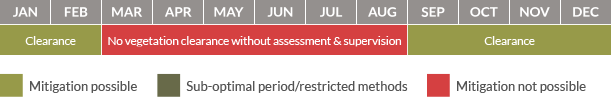 Mitigation calendar for Birds